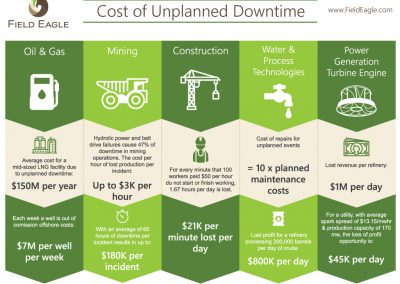 Cost of Downtime